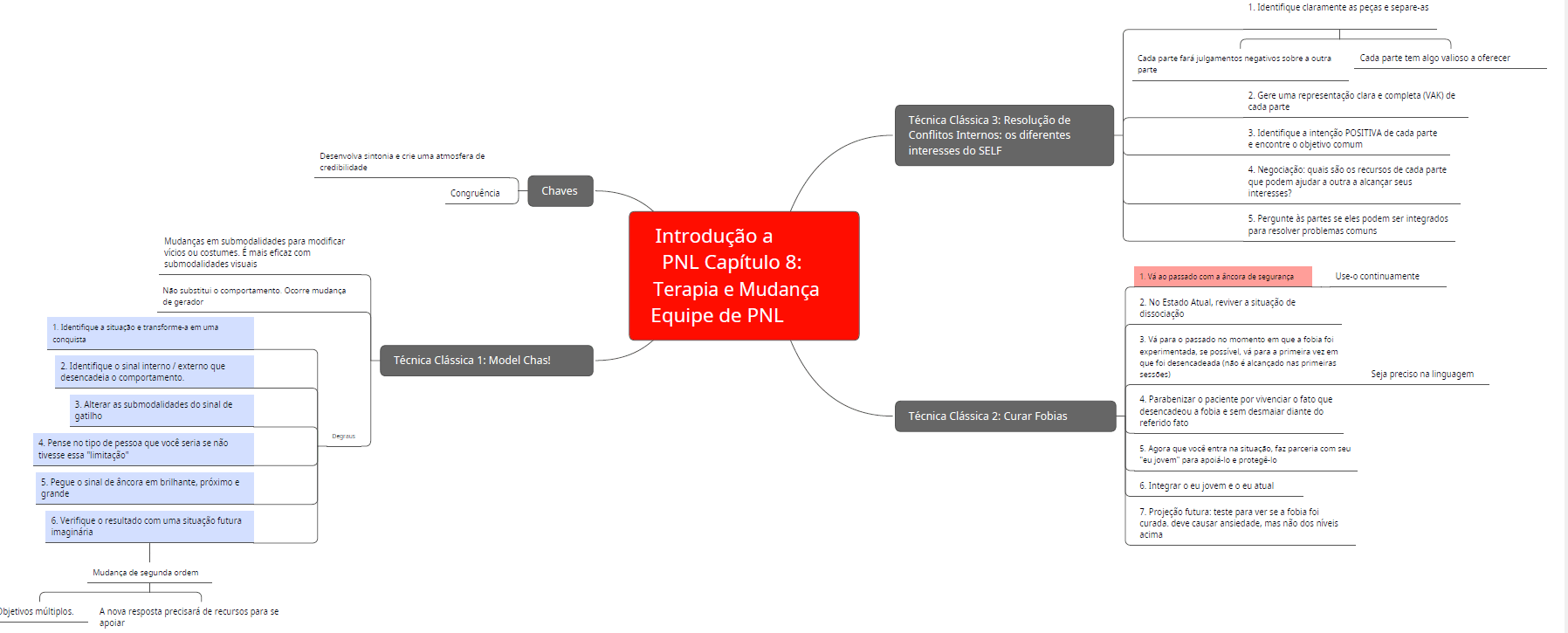 Curso de Formação Programação Neuro Linguística ®